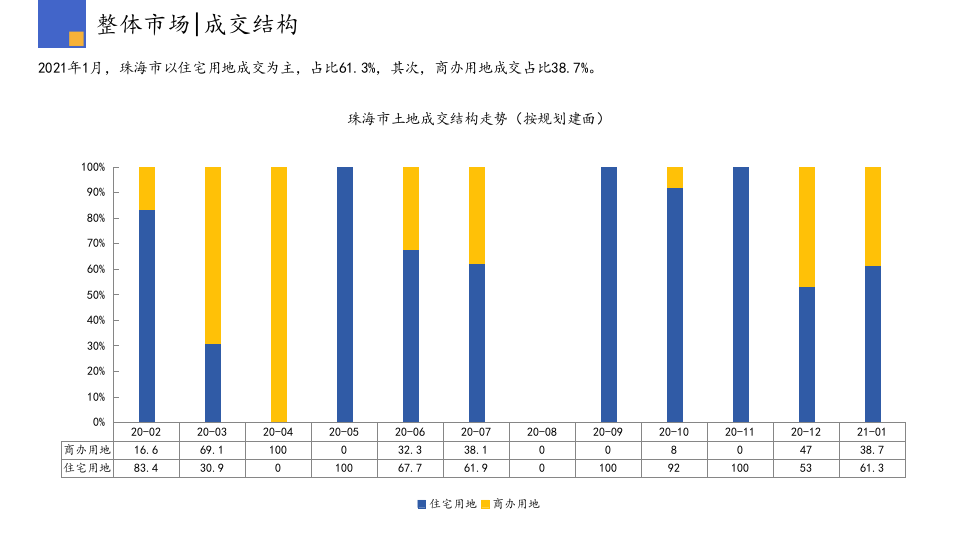 2021年1月珠海房地产行业市场研究报告.pptx 第6页