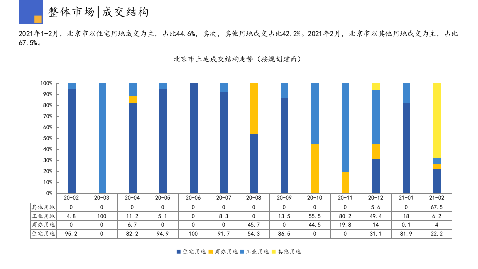 2021年2月北京房地产行业市场研究报告.pptx 第6页