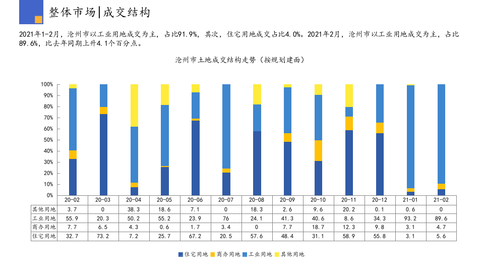2021年2月沧州房地产行业市场研究报告.pptx 第6页