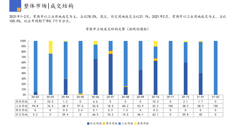 2021年2月常熟房地产行业市场研究报告.pptx 第6页