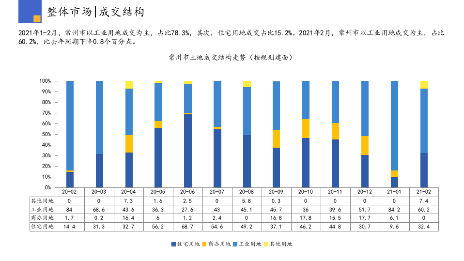 2021年2月常州房地产行业市场研究报告.pptx 第6页