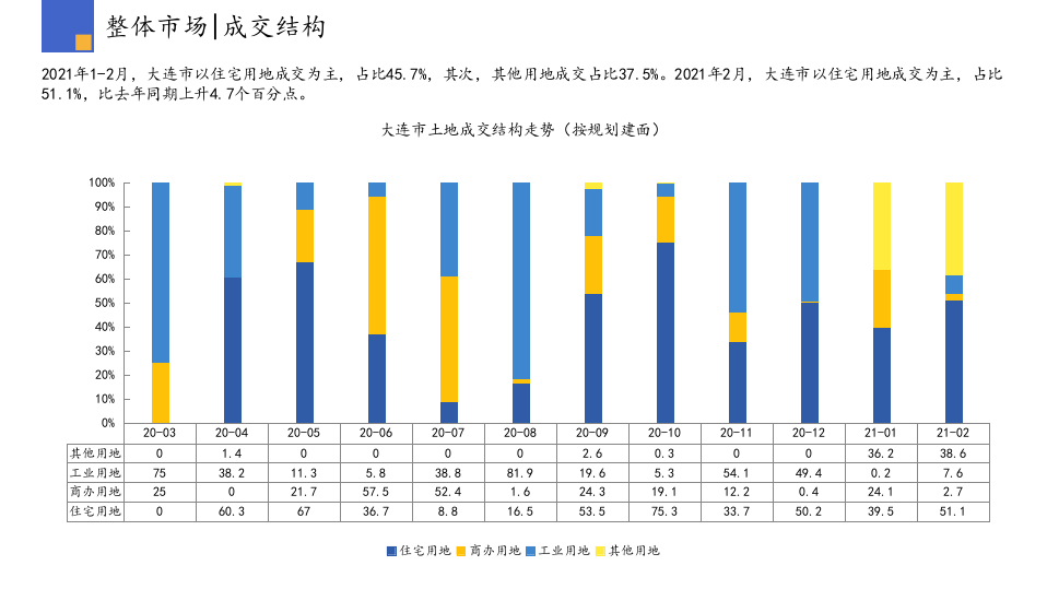 2021年2月大连房地产行业市场研究报告.pptx 第6页