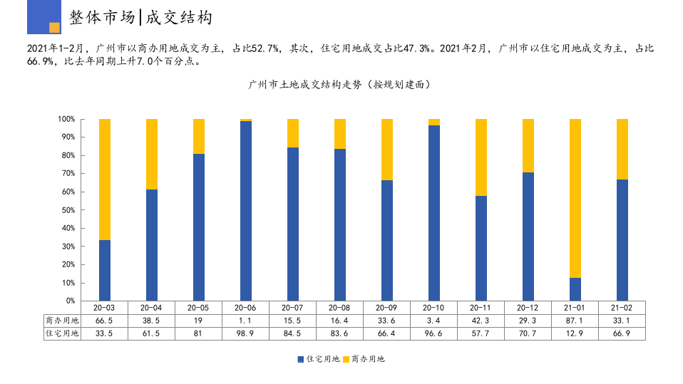 2021年2月广州房地产行业市场研究报告.pptx 第6页