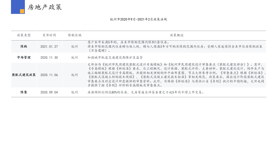 2021年2月杭州房地产行业市场研究报告.pptx 第4页
