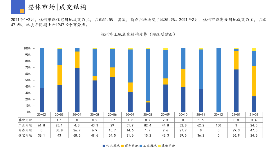2021年2月杭州房地产行业市场研究报告.pptx 第6页