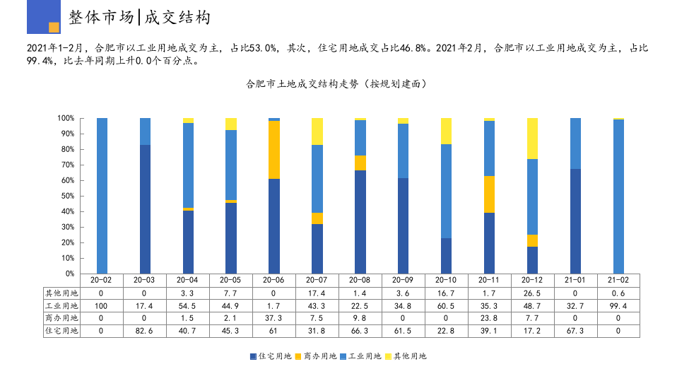 2021年2月合肥房地产行业市场研究报告.pptx 第6页
