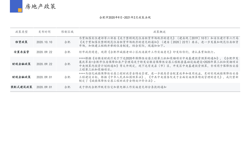 2021年2月合肥房地产行业市场研究报告.pptx 第4页