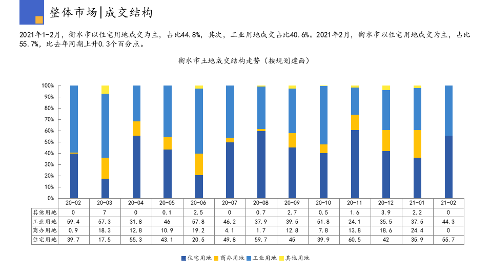 2021年2月衡水房地产行业市场研究报告.pptx 第6页
