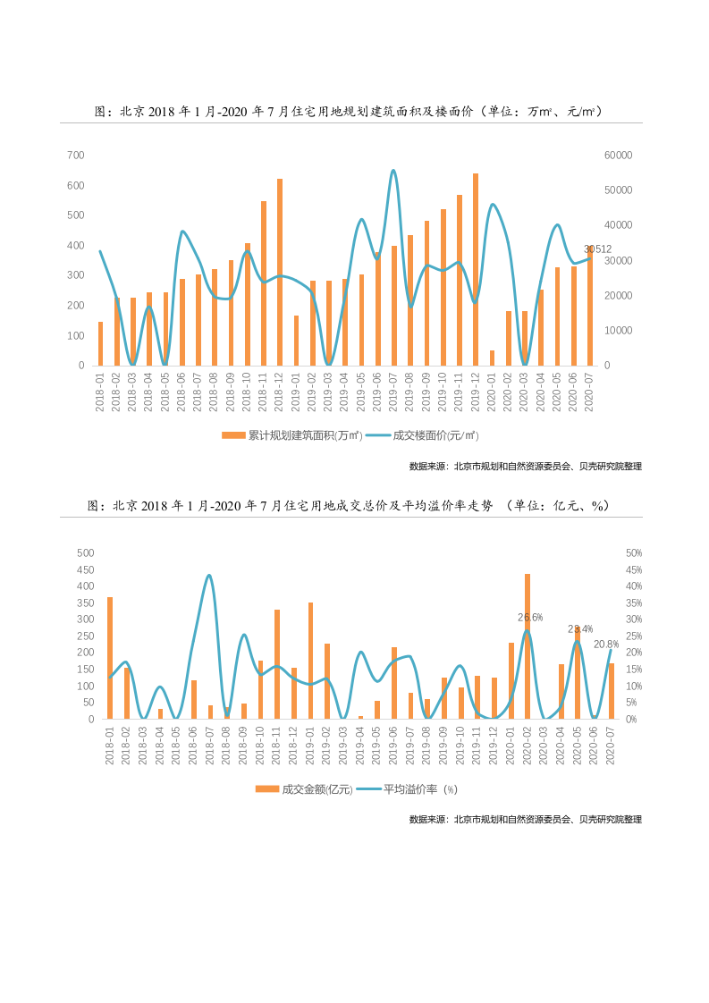 【贝壳研究院】7月北京新房市场月报2020.docx 第5页