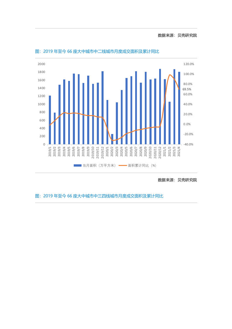 【全国新房市场】贝壳研究院4月市场月报2020.docx 第5页