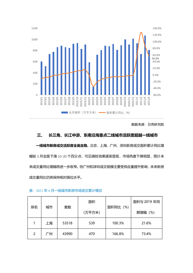 【全国新房市场】贝壳研究院4月市场月报2020.docx 第6页