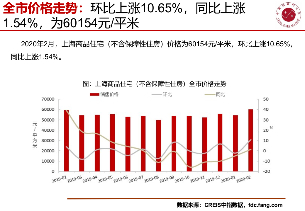 2020年上海2月房地产行业市场研究报告.ppt 第4页