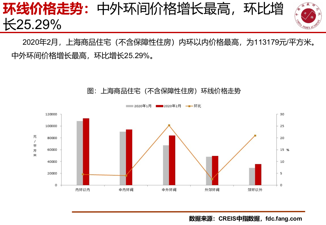 2020年上海2月房地产行业市场研究报告.ppt 第6页
