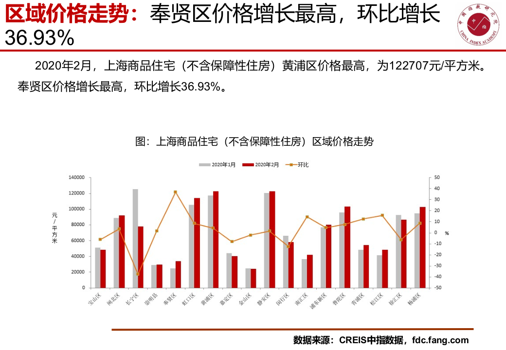 2020年上海2月房地产行业市场研究报告.ppt 第5页