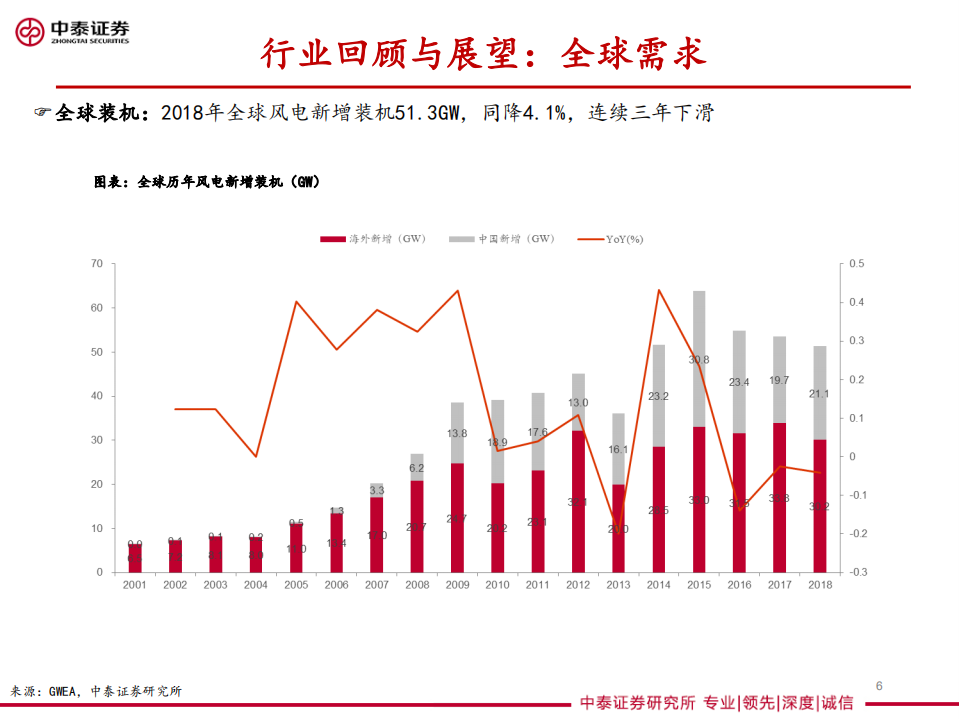 风电行业投资策略：景气持续，趋势变化.pdf 第6页