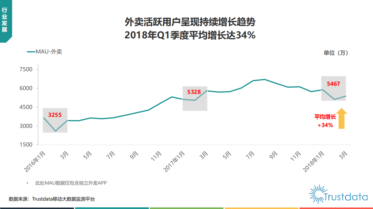 2018年Q1中国外卖O2O行业发展分析报告.pdf 第6页