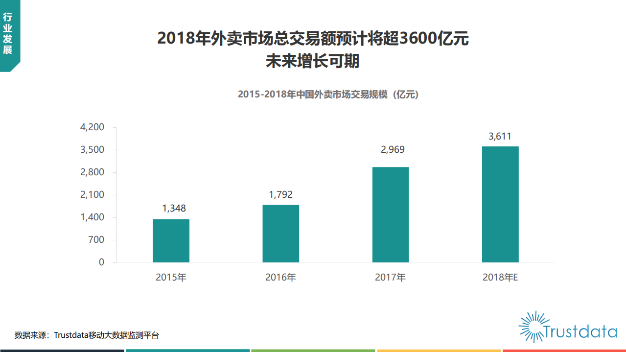 2018年Q1中国外卖O2O行业发展分析报告.pdf 第5页