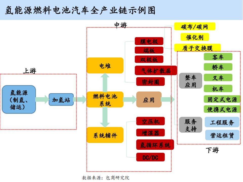 &ldquo;从0到1&rdquo;，探寻氢燃料电池汽车行业.pdf 第4页
