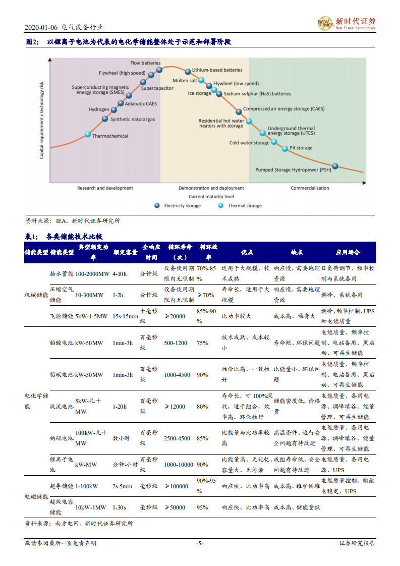 电化学储能行业深度报告：破晓之时：经济性初具，等政策风来，待模式演进.pdf 第5页