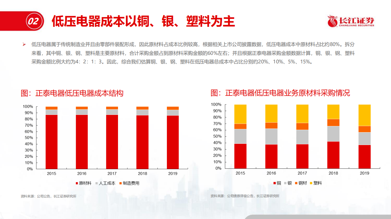 电气设备行业：大宗材料涨价下电气元器件龙头的应对之法-20210524.pdf 第6页