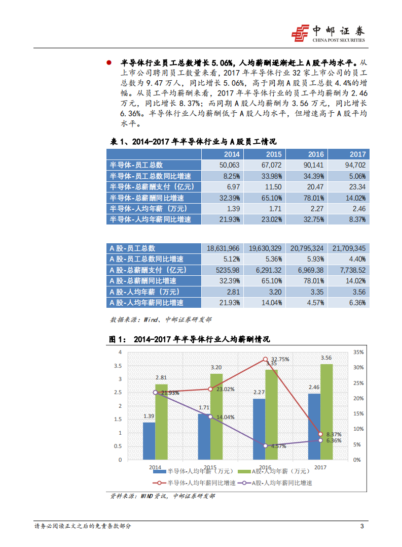 半导体行业员工人数、薪酬与激励分析.pdf 第3页