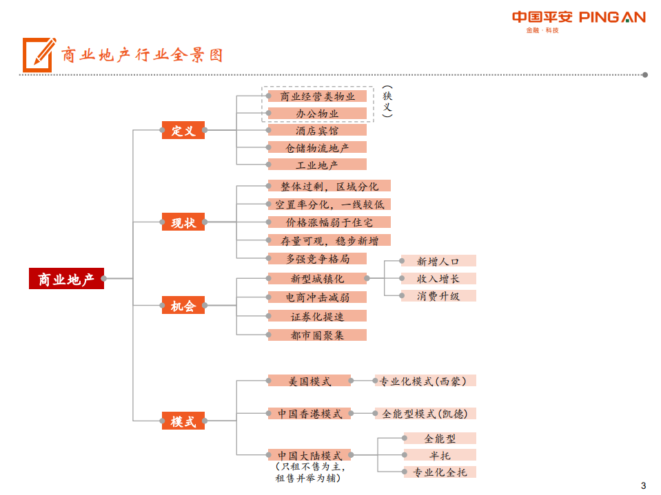 商业地产行业全景图：短期回归理性，中期机会犹存.pdf 第3页