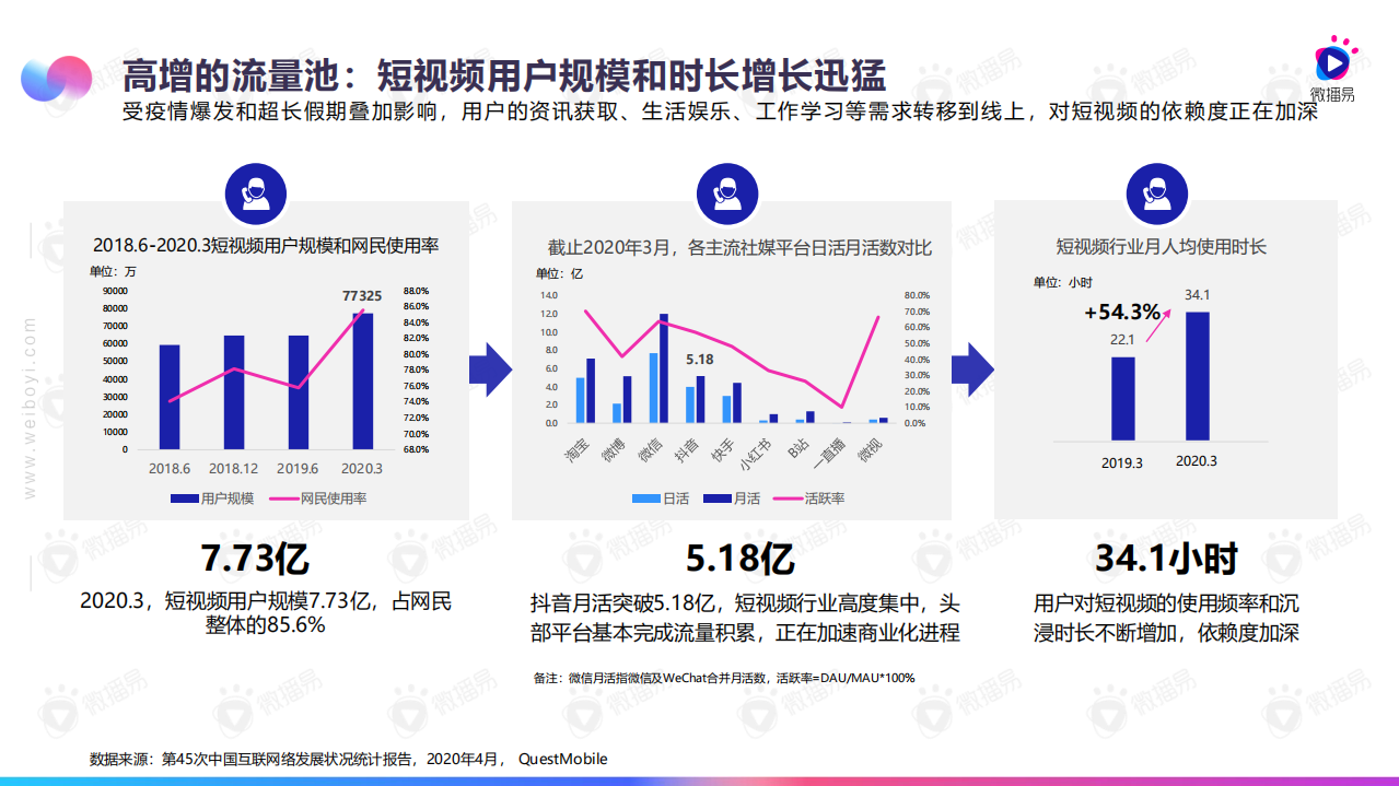 后疫情，短视频大数据洞察行业回血.pdf 第4页
