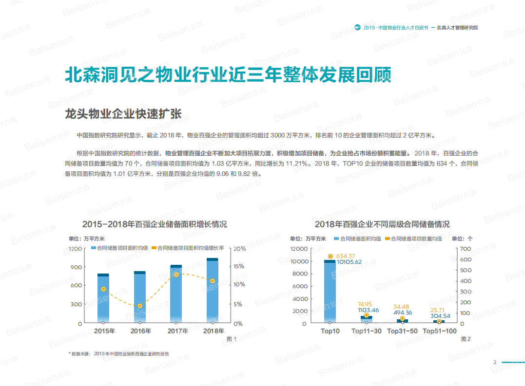 2019中国物业行业人才白皮书.pdf 第5页