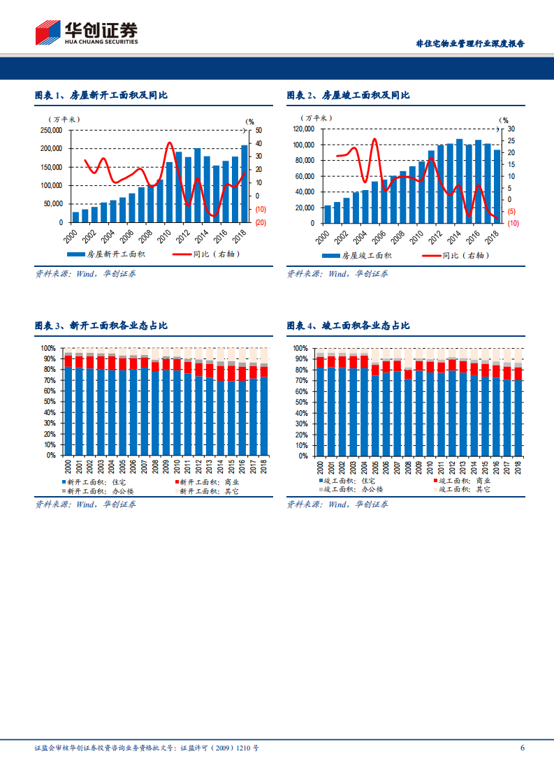非住宅物业管理行业深度报告：物管从小区走向城市，非住宅蓝海疆域无边.pdf 第6页