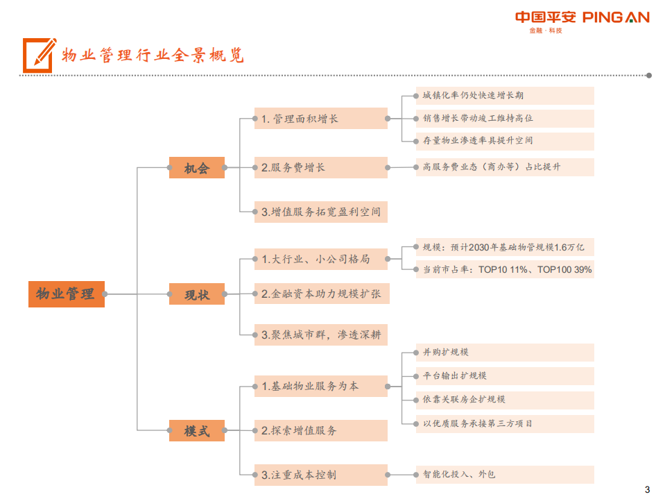 物业管理行业全景图：&ldquo;城镇化+消费升级+渗透率提升&rdquo;多重驱动，物管发展方兴未艾.pdf 第3页