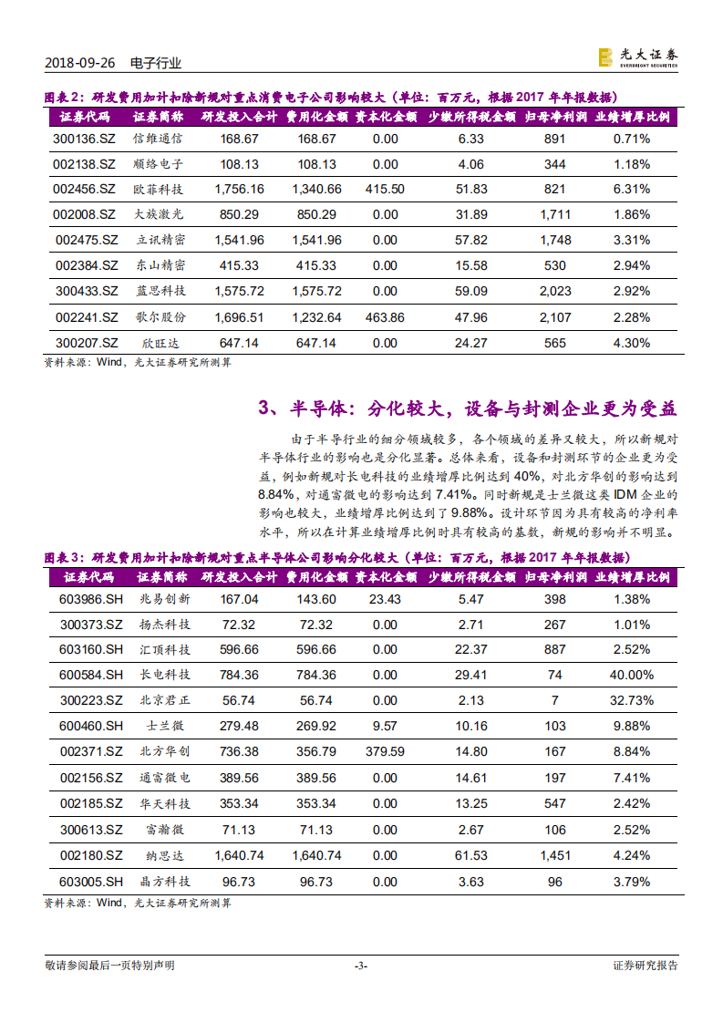 研发费用加计扣除新规对电子行业的影响：电子行业显著受益，企业研发投入有望增加，硬实力进一步增强.pdf 第3页