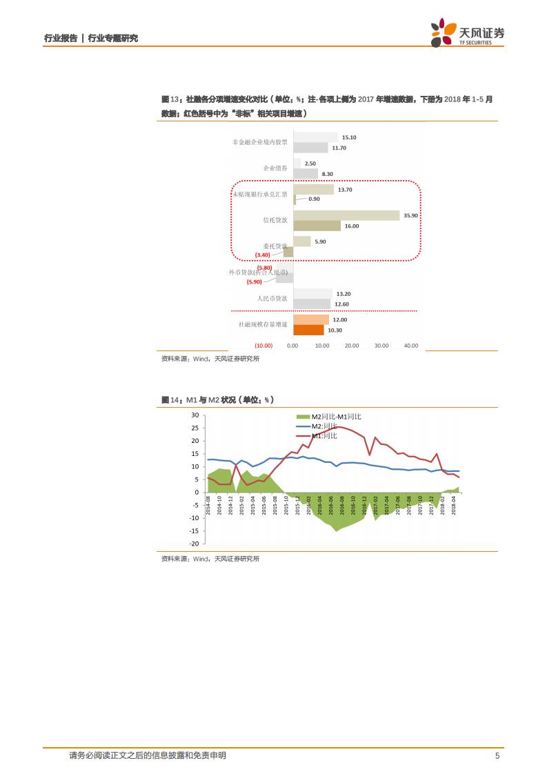 建筑装饰行业专题研究：5月基建投资增速持续下行，工程施工强度或可解释投资下滑和微观强势数据的差异.pdf 第5页
