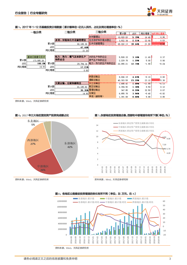 建筑装饰行业专题研究：5月基建投资增速持续下行，工程施工强度或可解释投资下滑和微观强势数据的差异.pdf 第3页