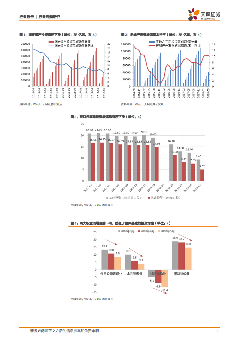建筑装饰行业专题研究：5月基建投资增速持续下行，工程施工强度或可解释投资下滑和微观强势数据的差异.pdf 第2页