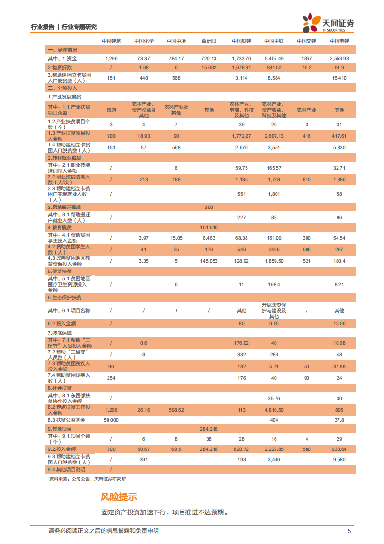 建筑装饰行业专题研究：行业年报大数据拾遗，生态、环保、风险是年报热点，央企在研发、扶贫的投入不可忽视.pdf 第5页