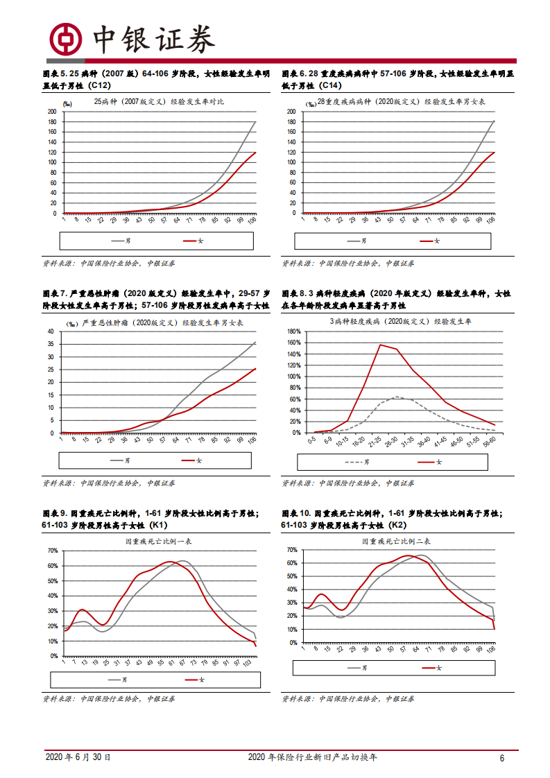 2020年保险行业新旧产品切换年：重疾定义及重疾发生率征求意见稿点评.pdf 第4页