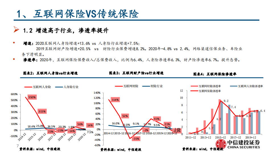 保险行业深度：互联网保险保险科技的投资逻辑-20210604.pdf 第7页