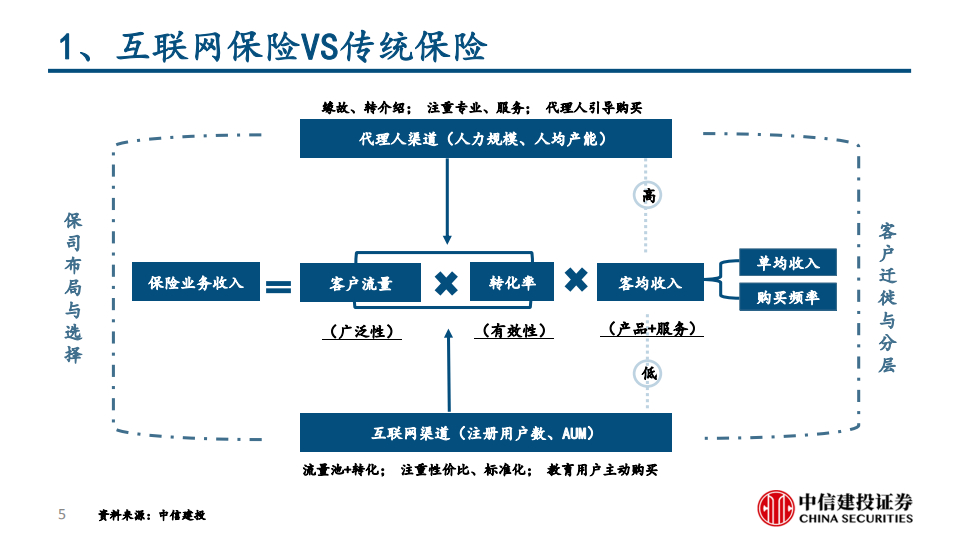 保险行业深度：互联网保险保险科技的投资逻辑-20210604.pdf 第5页