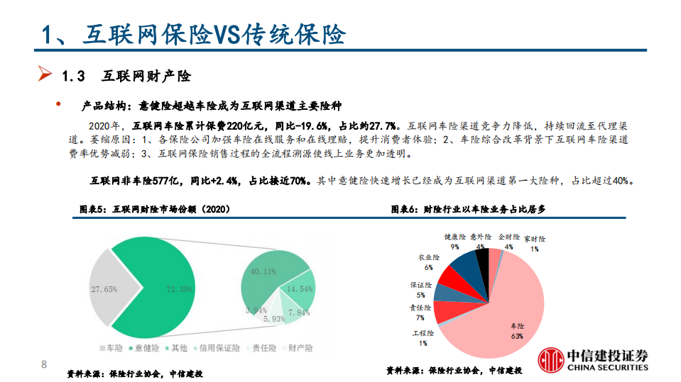 保险行业深度：互联网保险保险科技的投资逻辑-20210604.pdf 第8页