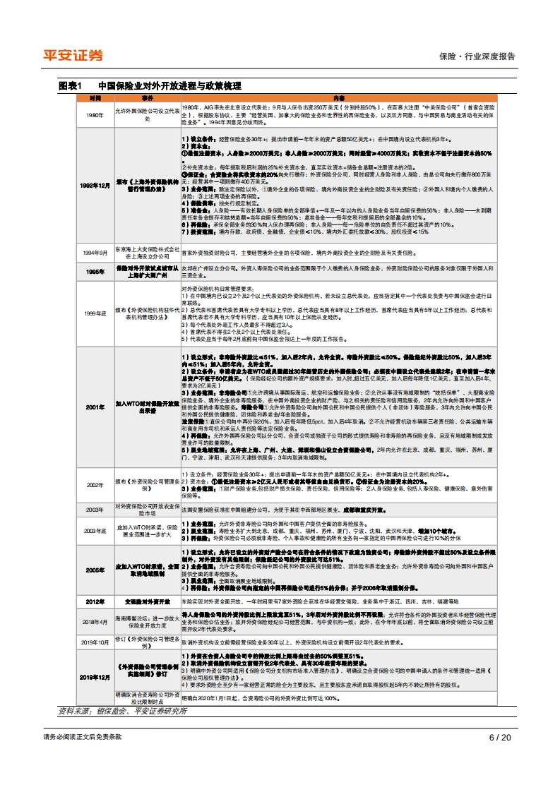 保险行业深度报告：友邦“分改子”获批，保险对外开放影响几何？.pdf 第6页