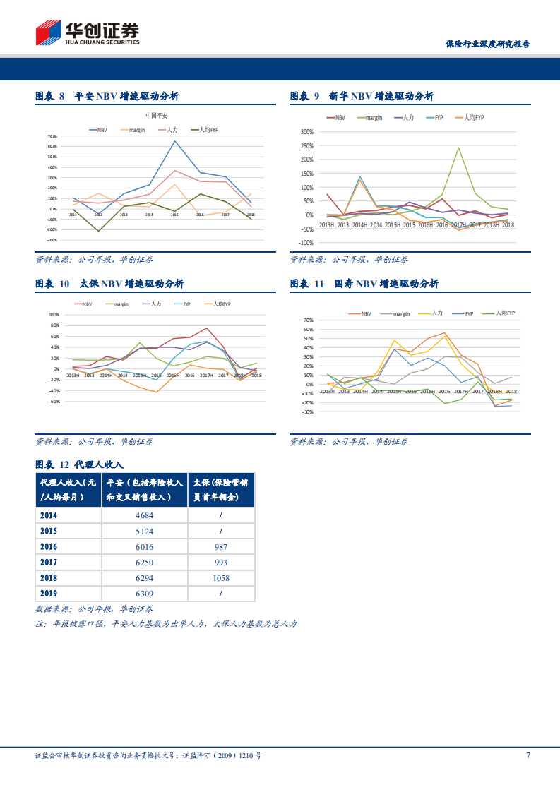 保险行业深度研究报告：负债端变革伊始，投资端挑战已至.pdf 第7页