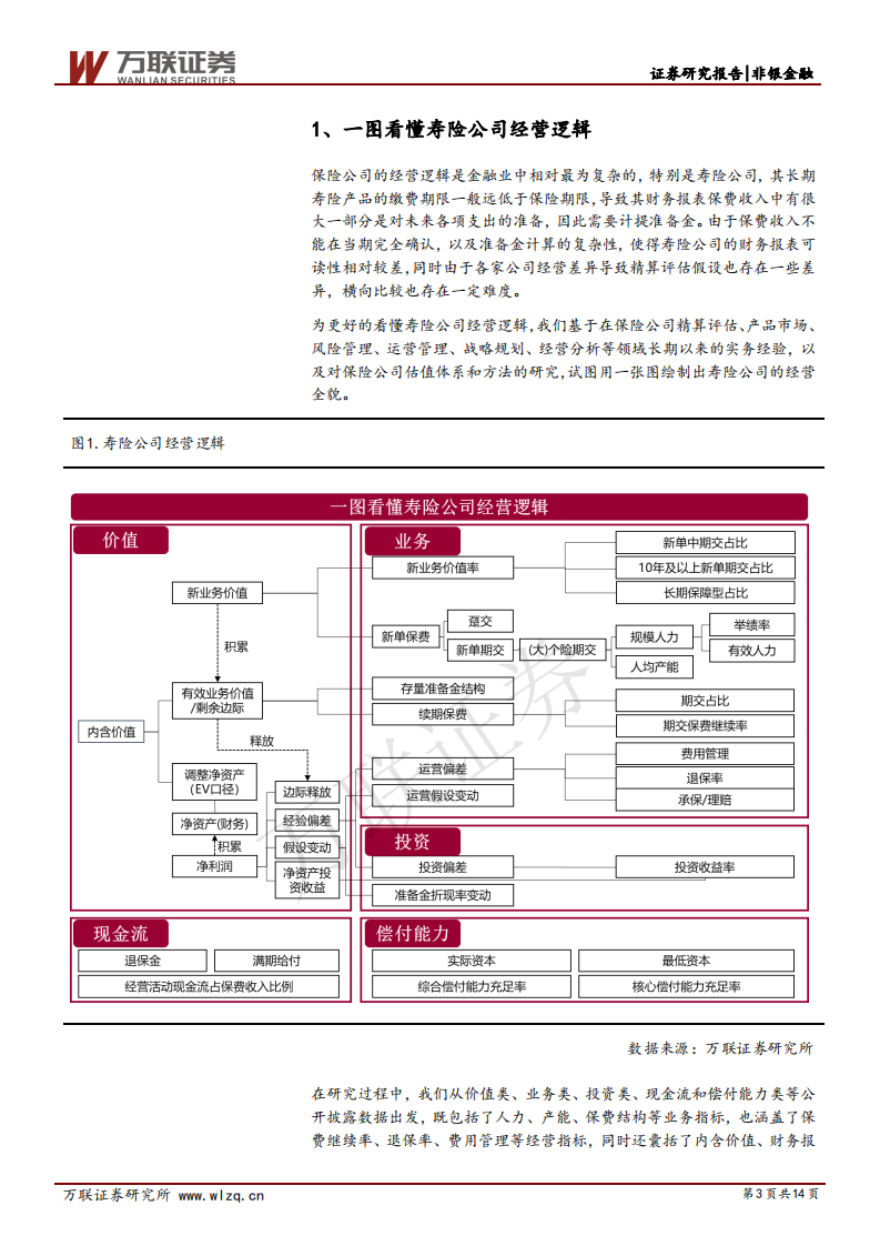保险行业专题研究之一：一图看懂寿险公司经营逻辑.pdf 第3页