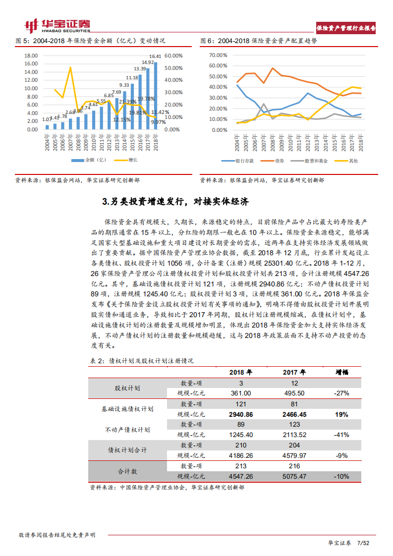保险资产管理行业报告：投行业务加速对接实体经济，资管业务走出差异化.pdf 第7页