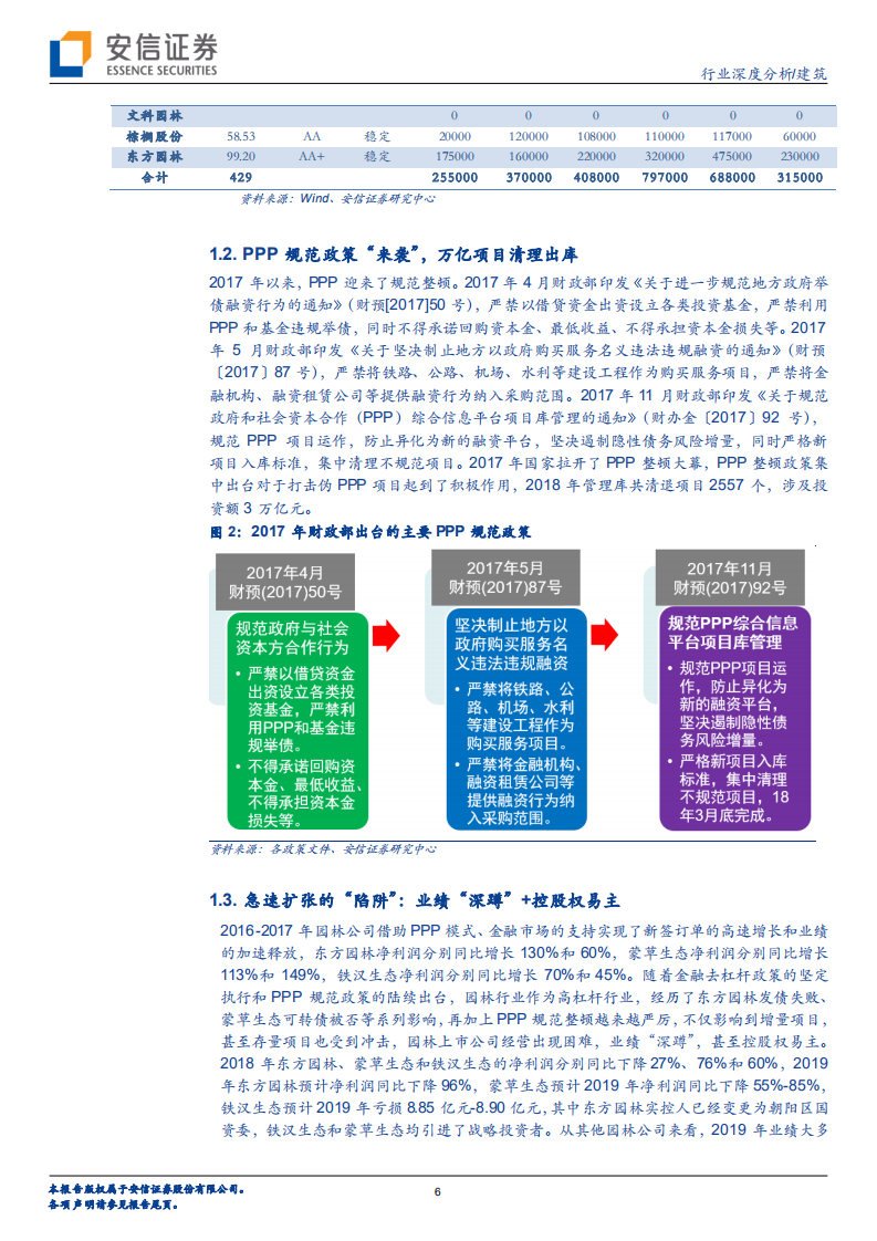 建筑行业深度分析：政策改善行业出清在即，业绩触底新锐有望崛起.pdf 第6页