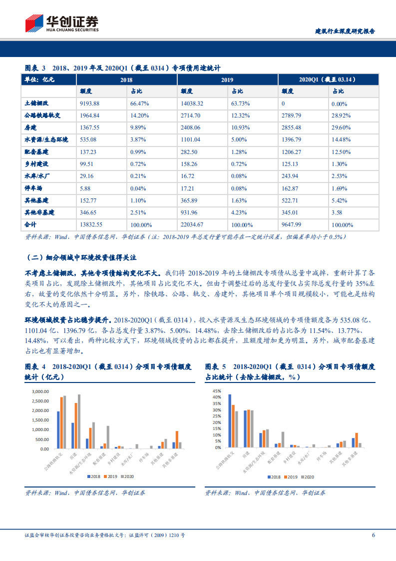 建筑行业深度研究报告：逆周期调节持续加码，水资源环境是专项债亮点.pdf 第6页