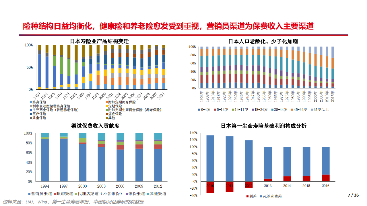 寿险业专题：借镜观形，砥砺前行.pdf 第7页