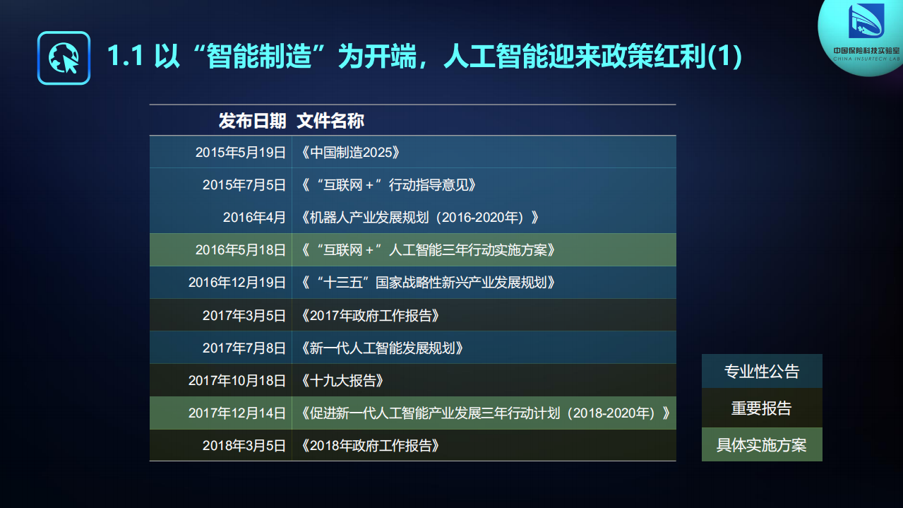 中国保险学会&中国保险科技实验室：2019人工智能保险行业运用路线图.pdf 第7页