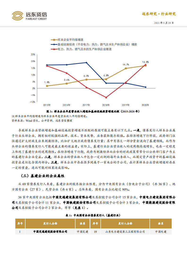 远东资信：债券发行人视角的基础设施建筑行业.pdf 第4页