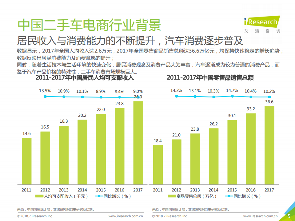2018年中国二手车电子商务行业研究报告.pdf 第5页