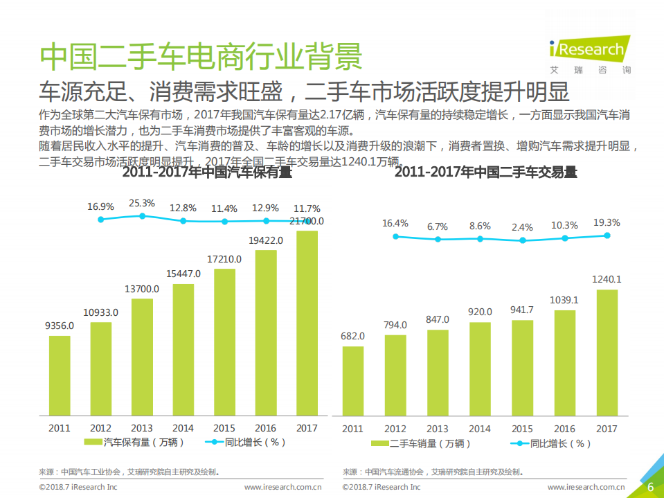 2018年中国二手车电子商务行业研究报告.pdf 第6页